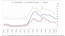 TCMB, Nisan 2025 Enflasyon Beklentilerini Açıkladı: Piyasa ve Reel Sektör Beklentileri Yükseldi