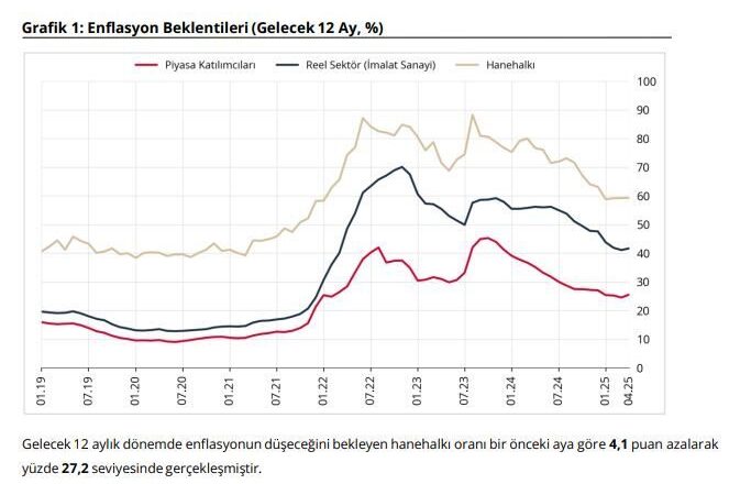  TCMB, Nisan 2025 Enflasyon Beklentilerini Açıkladı: Piyasa ve Reel Sektör Beklentileri Yükseldi