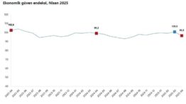 Nisan Ayında Ekonomik Güven Geriledi: Endeks 96,6’ya Düştü
