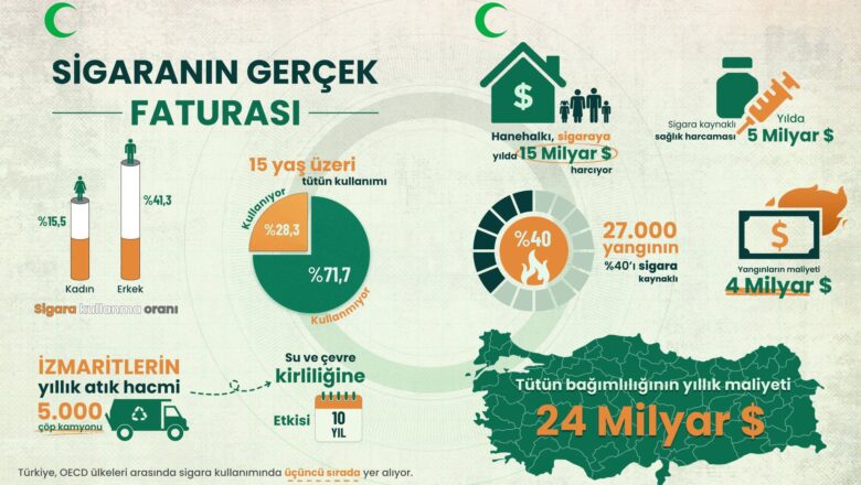  Türkiye, OECD Ülkeleri Arasında Sigara Kullanımında Üçüncü Sırada