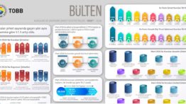 TOBB: 2026’nın İlk Çeyreğinde Kurulan Şirket Sayısı Yüzde 1,3 Arttı