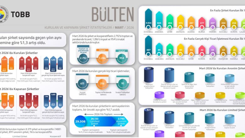  TOBB: 2026’nın İlk Çeyreğinde Kurulan Şirket Sayısı Yüzde 1,3 Arttı