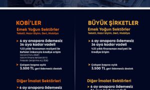 KOSGEB’ten İmalat Sanayine Dev Destek Paketi: 100 Milyar TL Finansman ve Hibe İmkânı