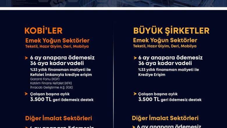  KOSGEB’ten İmalat Sanayine Dev Destek Paketi: 100 Milyar TL Finansman ve Hibe İmkânı