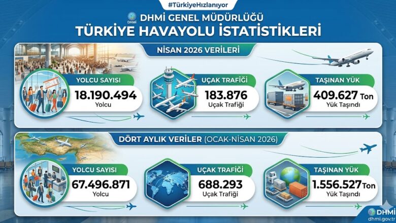  DHMİ Nisan Ayı ve İlk 4 Aylık Hava Yolu İstatistiklerini Açıkladı