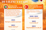 Meteoroloji Raporu: Türkiye’de En Sıcak Yıl 2024 Oldu