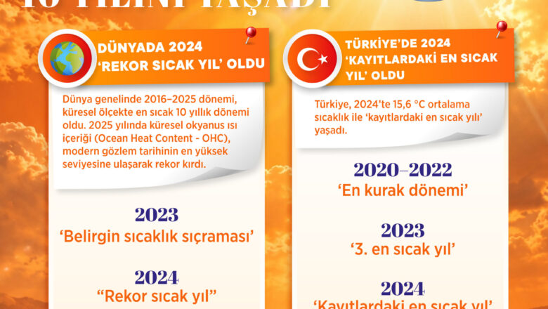  Meteoroloji Raporu: Türkiye’de En Sıcak Yıl 2024 Oldu