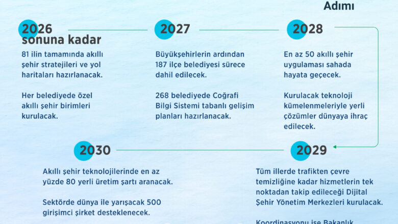  Bakan Kurum Duyurdu: 2030 Ulusal Akıllı Şehirler Stratejisi Ve Eylem Planı Yürürlüğe Girdi