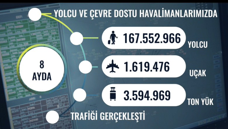 Türkiye’de Havalimanları Ağustosta 28,8 Milyon Yolcuya Hizmet Verdi