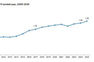 Türkiye’nin Ar-Ge Harcaması 2025’te 980,4 Milyar Liraya Yükseldi